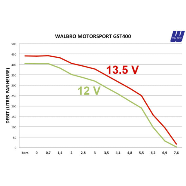 Pompe à Essence Walbro Motorsport 400 L/h pour BMW E36 / M3 E36